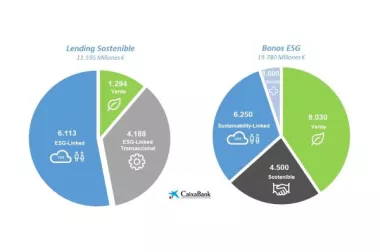 CaixaBank se posiciona como la entidad con mayor volumen de emisiones propias en euros de Bonos Verdes y Sociales