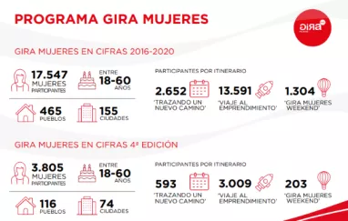 'GIRA Mujeres', de Coca-Cola, premia tres iniciativas que evidencian talento femenino